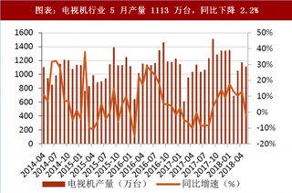 2018年5月中国家电行业电视机销售情况 总销量1090万台 同比增长1.4%（图）