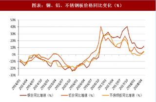 2018年中国家电行业上游原材料价格走势分析（图）