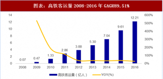 2018年中国轨道交通行业设备需求 高铁进入需求驱动 城轨增量仍然巨大（图）