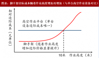 2018年中国建筑行业机器人运用 高空作业平台需求进入爆发期（图）