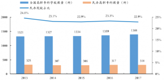 2013-2017年中国民办高职专科数量及占比 【图】