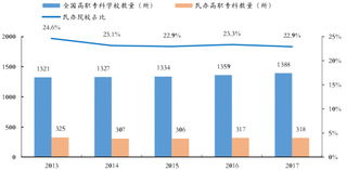 2013-2017年中国民办高职专科数量及占比 【图】