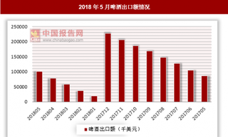 2018年5月全国啤酒出口额为100393千美元 同比增长16.4%