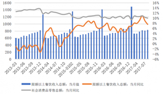 2013-2017年我国社会消费品零售总额及社零限额以上餐饮收入【图】