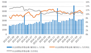 2013-2017年我国社会消费品零售总额及社零餐饮收入【图】