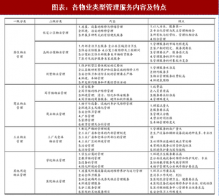 2018年中国物业管理行业盈利模式：基础物业服务实现收入可持续增长（图）