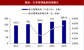 2018年中国物业管理行业规模：规模持续扩大及集中重度提升（图）