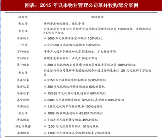 2018年中国物业管理行业趋势及收入：兼并收购 开源节流（图）