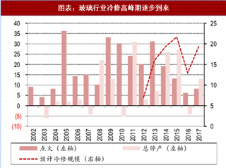 2018年中国玻璃行业供给：企业复产意愿低迷（图）