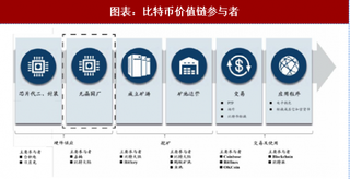 2018年中国比特币行业机遇：价格随挖矿收益同步调整（图）