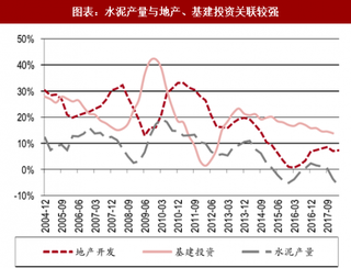 2018年中国水泥行业需求：人口流动带动区域供需结构性分化（图）