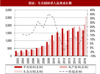 2018年中国生态园林行业现状：行业壁垒低 集中度提升（图）