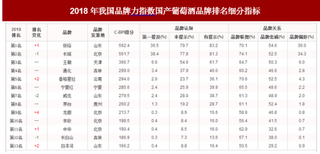 2018年我国国产葡萄酒品牌力指数排名情况