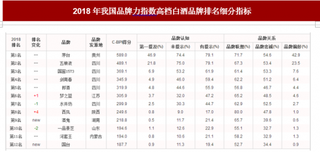 2018年我国高档白酒品牌力指数排名情况