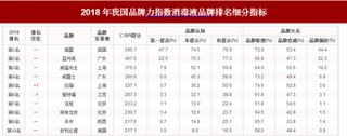 2018年我国消毒液品牌力指数排名情况