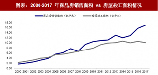 2018年中国物业管理行业趋势：未来总管理面积中住宅、商业的比重会提升（图）