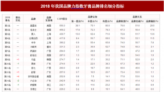 2018年我国牙膏品牌力指数排名情况