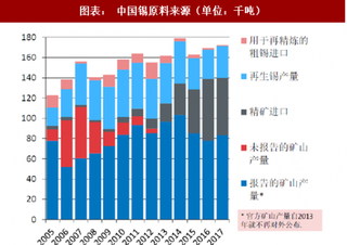 2018年中国锡行业趋势：环保趋严限制锡精矿供给（图）