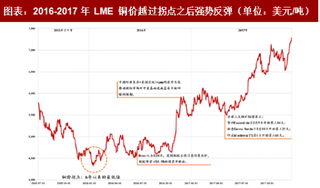 2018年全球铜矿行业趋势：增量有限致使供需维持紧平衡（图）