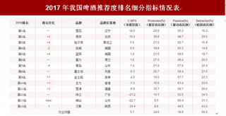 2018年我国啤酒顾客推荐度指数排名情况