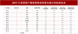 2018年我国国产葡萄酒顾客推荐度指数排名情况