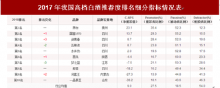 2018年我国高档白酒顾客推荐度指数排名情况