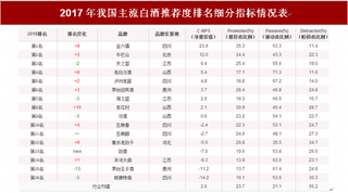 2018年我国主流白酒顾客推荐度指数排名情况