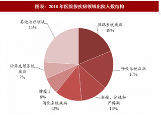 2018年中国哮喘用药行业需求 哮喘患病率地区差异性较大（图）