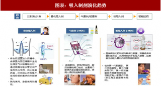 2018年全球呼吸药物行业仿制药剂型趋势  吸入制剂远高于普通制剂（图）