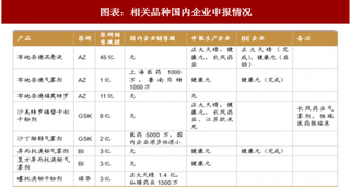 2018年中国呼吸药物行业申报情况 相关企业已申报多个重磅潜力品种（图）