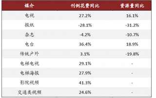 2018年2月我国媒体广告花费及资源量变化【图】