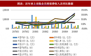 2018年中国保险行业保费销售情况  整体下滑呈现收窄趋势（图）