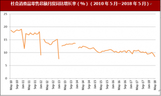 2018年5月我国社会消费品零售总额30359亿元 同比名义增长8.5%