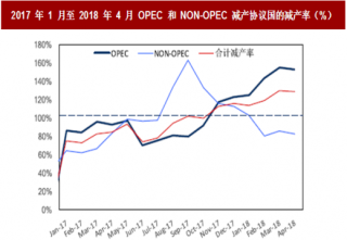 2018年我国石油行业产能情况 OPEC 减产超 100% 自愿减产和非自愿减产大不同