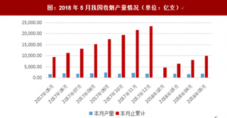 2018年5月我国卷烟产量1,893.50亿支 较同期增长11.13%