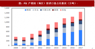 2018年我国PX行业供需规模与炼化一体化影响分析 有效提升盈利能力