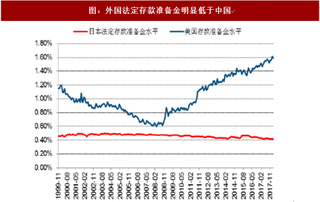 2018年我国银行业继续降准可能性及影响分析 银行负债成本压力较大