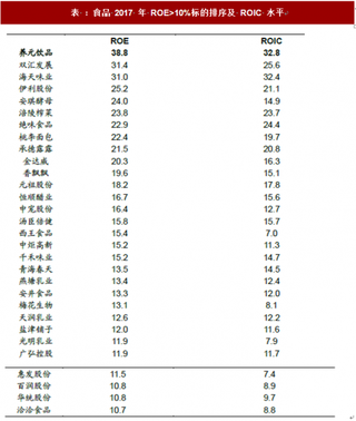 2018年我国食品行业龙头优势分析 具有较高 ROE 现金流整体表现更优