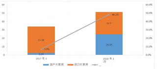 2017年-2018年三月我国进口片、国产片票房情况对比【图】