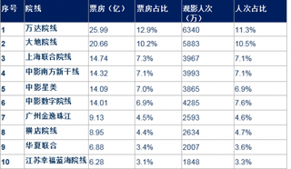 2018年Q1我国电影票房Top10院线比较【图】