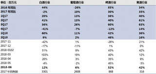 2016年-2018年6月我国各酒类线上销售额增速比较【图】