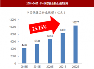 2018年我国保健品行业市场规模及预测现状 行业集中度较低 未来发展空间大