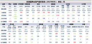 2018年我国白酒品牌主流产品价格表【图】