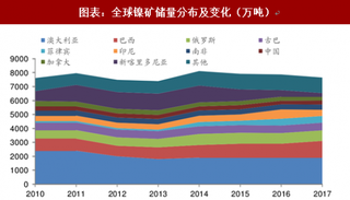 2018年全球镍行业供需：缺口扩大助镍价上涨（图）