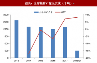 2018年全球镍矿行业供给：菲律宾供给在世界范围占重要地位（图）