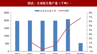 2018年全球原生镍行业产量：镍铁贡献主要增量（图）