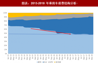 2018年中国乘用车行业消费格局：中高档市占率提高（图）