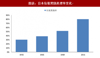 2018年日本垃圾焚烧行业发展历程：世界上最早应用垃圾焚烧发电（图）