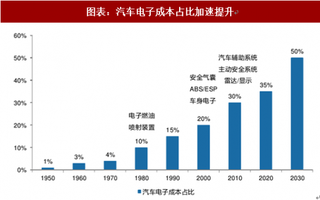 2018年中国MLCC行业需求：汽车电子化提高MLCC需求（图）