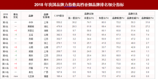 2018年我国高档香烟品牌力指数排名情况